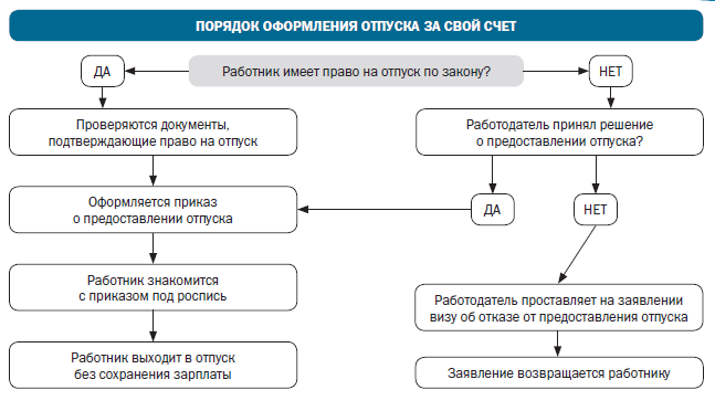 Уход в отпуск по тк рф